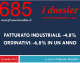 FATTURATO INDUSTRIALE: -4,8%. ORDINATIVI: -6,8% IN UN ANNO